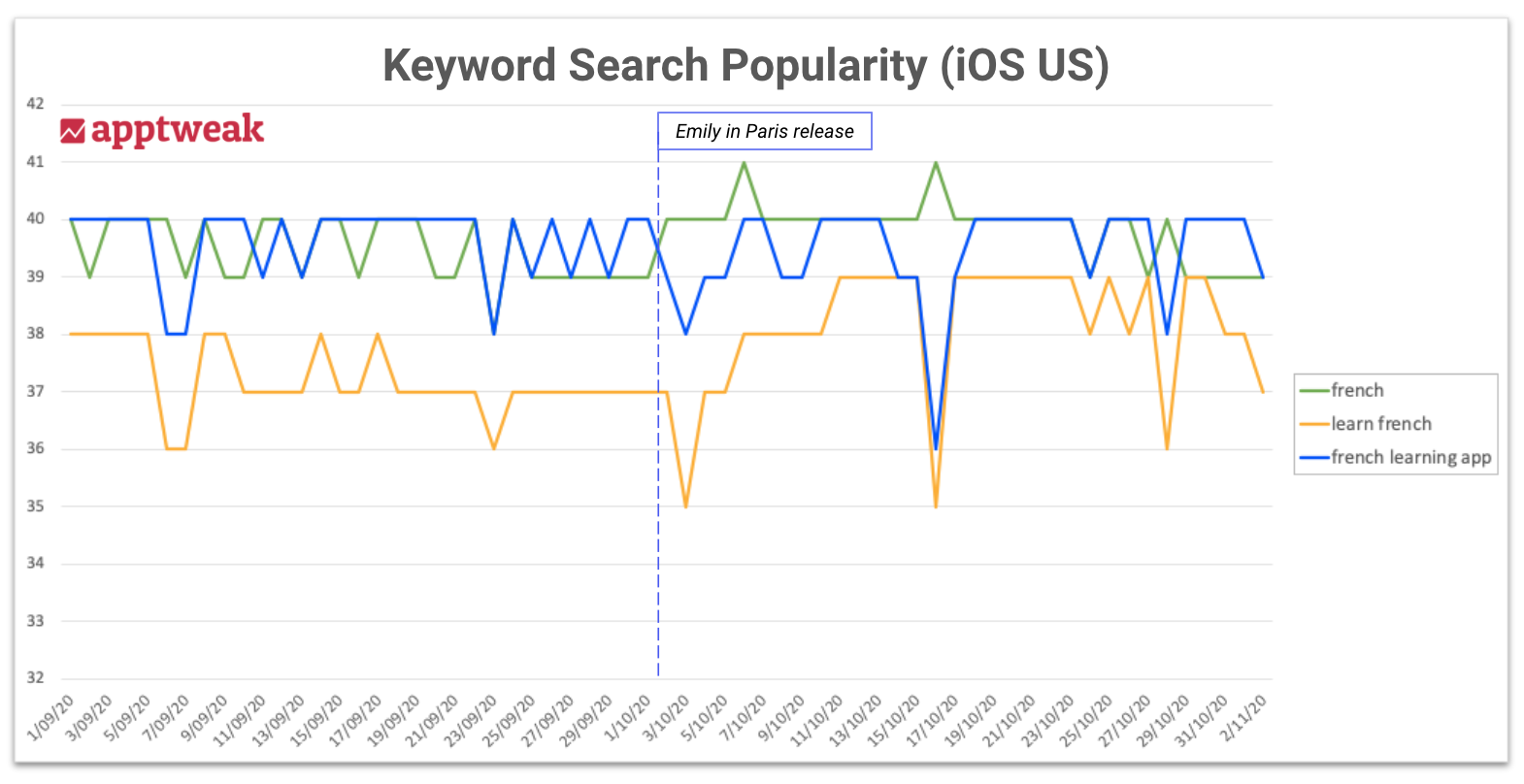 iOS search popularity graph for French learning apps' keywords